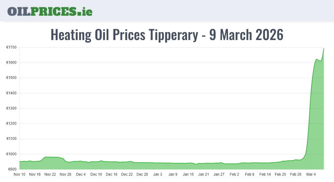 Highest Heating Oil Prices in Tipperary / Tiobraid Árann